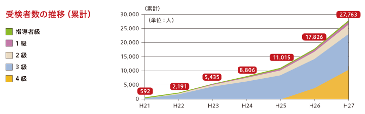 受験者数の推移(累計)