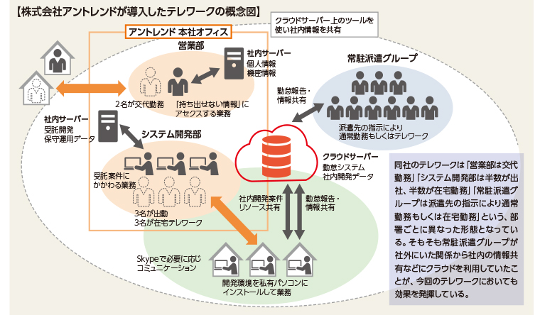 部署や業務ごとにテレワークの最適解を検討 緊急避難的テレワーク その導入と成功の秘訣は Jtua本部サイト