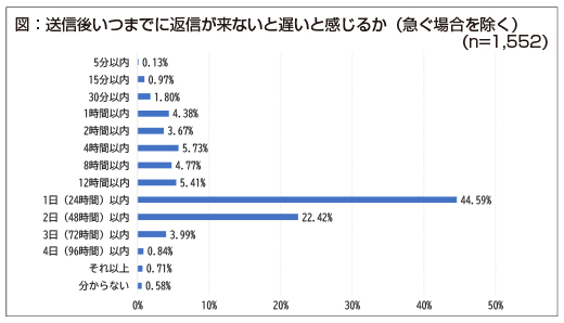 第14回 返信が来ない あなたはいつまで待てる C Jtua本部サイト