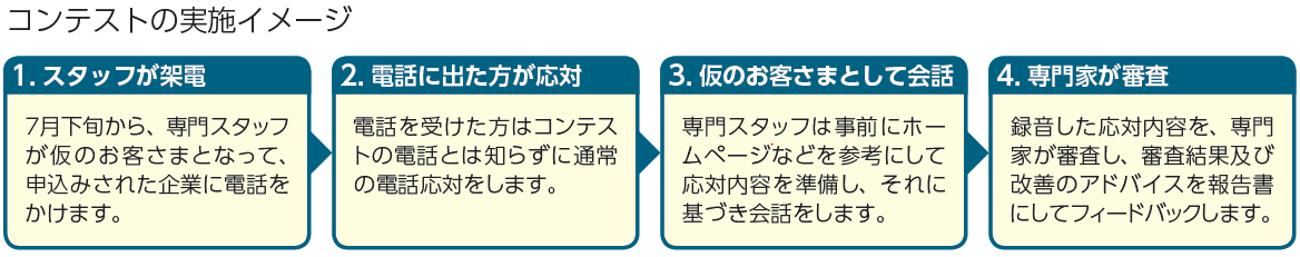 コンテストの実施イメージ