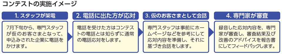 コンテストの実施イメージ