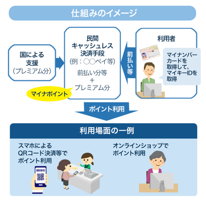 図2:マイナンバーカードを活用した消費活性化策(マイナポイント)の仕組み<br />(総務省資料より)” /><span class=
