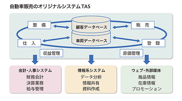 東京オート株式会社 Jtua本部サイト